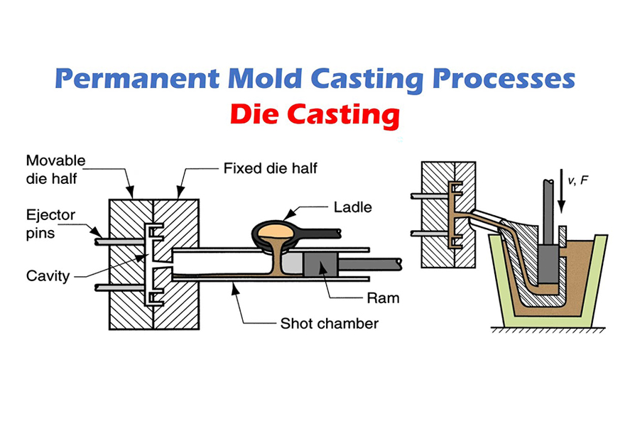 Den växande efterfrågan på permanent gjutning i global tillverkning